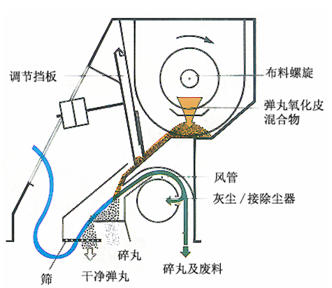 分離器工作原理